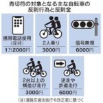 自転車の交通違反に反則金！？